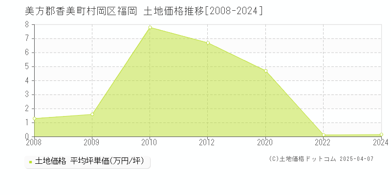 美方郡香美町村岡区福岡の土地価格推移グラフ 