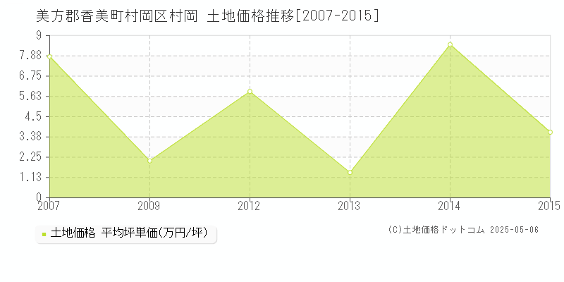 村岡区村岡(美方郡香美町)の土地価格推移グラフ(坪単価)[2007-2015年]