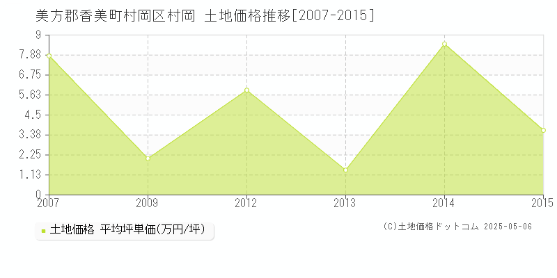 美方郡香美町村岡区村岡の土地取引価格推移グラフ 