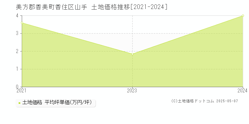 香住区山手(美方郡香美町)の土地価格推移グラフ(坪単価)[2021-2024年]