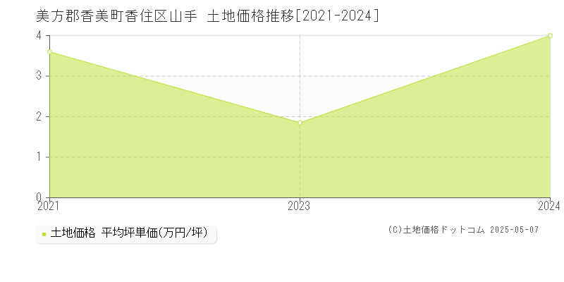 美方郡香美町香住区山手の土地価格推移グラフ 