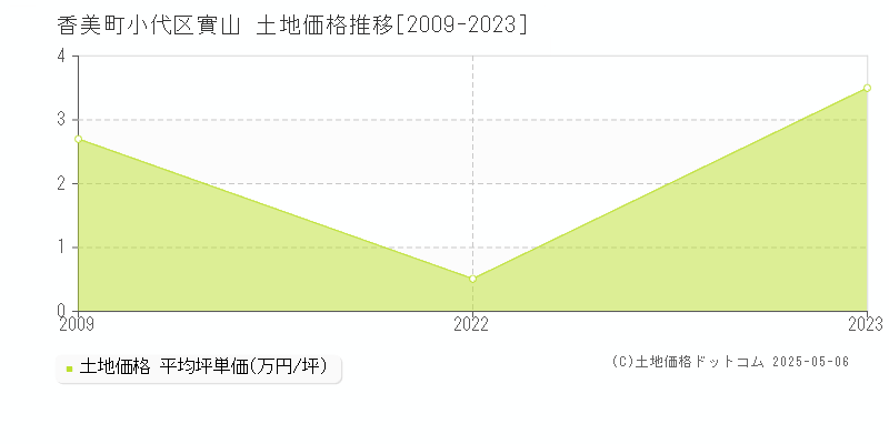 小代区實山(香美町)の土地価格推移グラフ(坪単価)[2009-2023年]