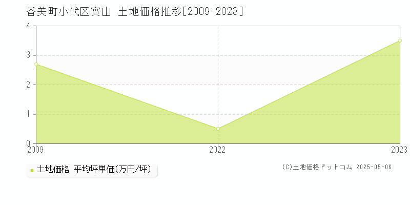 美方郡香美町小代区實山の土地価格推移グラフ 