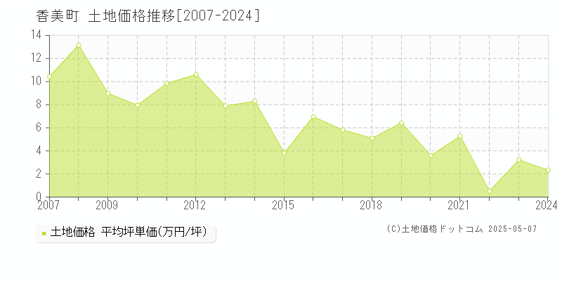 香美町(兵庫県)の土地価格推移グラフ(坪単価)[2007-2024年]