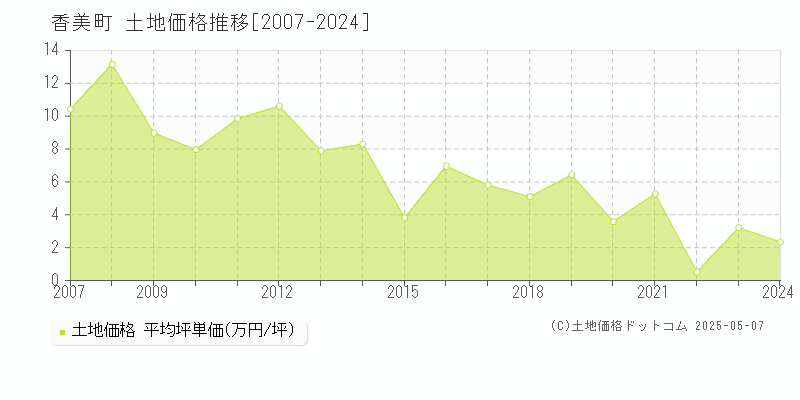 美方郡香美町の土地価格推移グラフ 