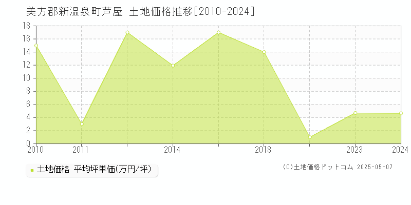 美方郡新温泉町芦屋の土地価格推移グラフ 