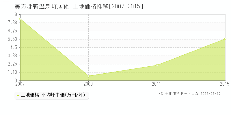 居組(美方郡新温泉町)の土地価格推移グラフ(坪単価)[2007-2015年]