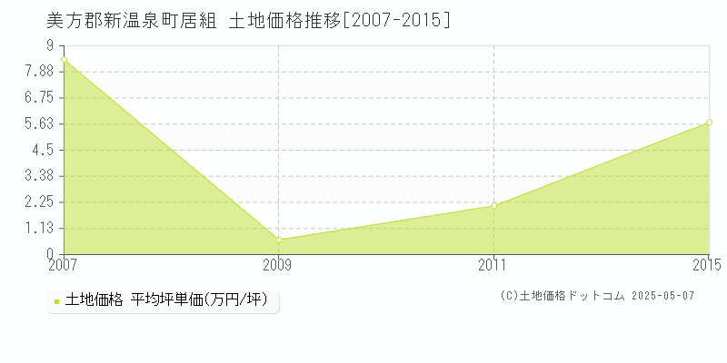 美方郡新温泉町居組の土地価格推移グラフ 