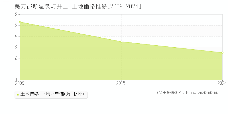 美方郡新温泉町井土の土地価格推移グラフ 