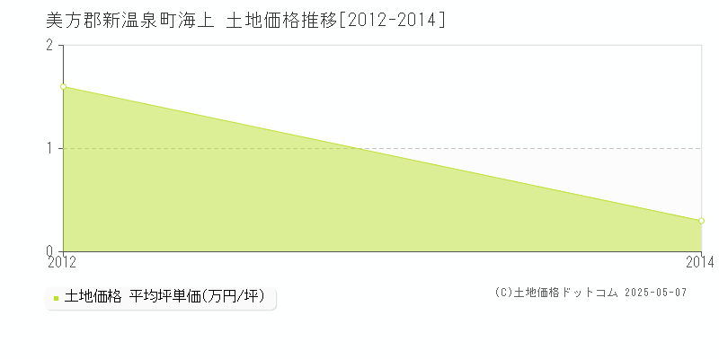 海上(美方郡新温泉町)の土地価格推移グラフ(坪単価)[2012-2014年]