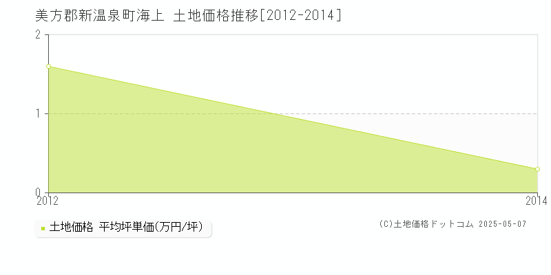 美方郡新温泉町海上の土地価格推移グラフ 