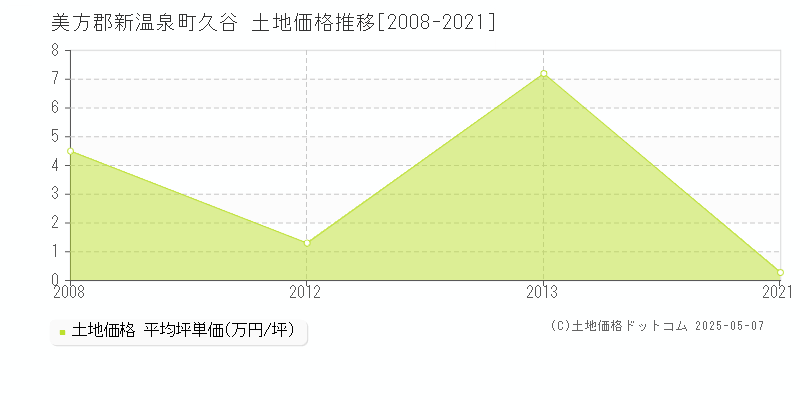 久谷(美方郡新温泉町)の土地価格推移グラフ(坪単価)[2008-2021年]
