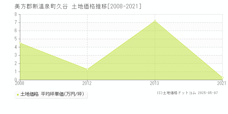 美方郡新温泉町久谷の土地価格推移グラフ 