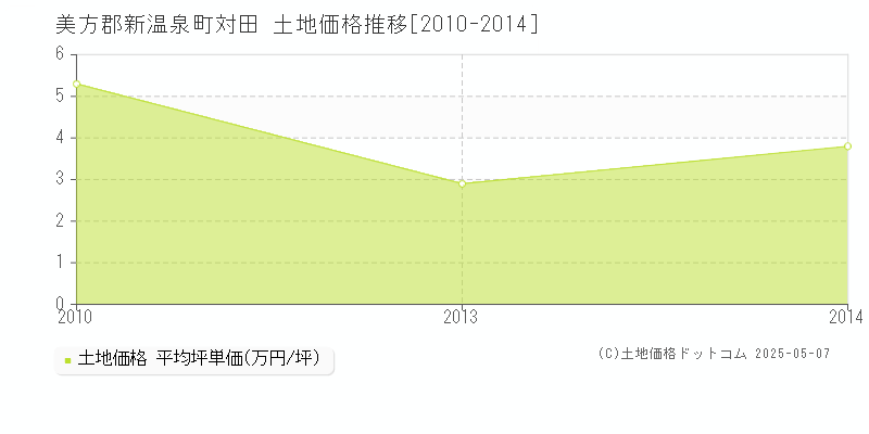 対田(美方郡新温泉町)の土地価格推移グラフ(坪単価)[2010-2014年]