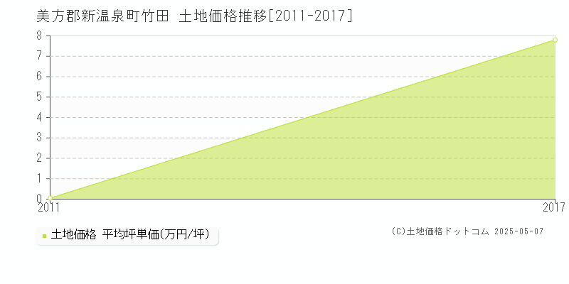 竹田(美方郡新温泉町)の土地価格推移グラフ(坪単価)[2011-2017年]