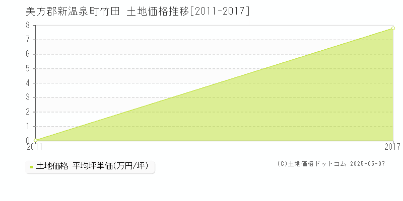 美方郡新温泉町竹田の土地価格推移グラフ 