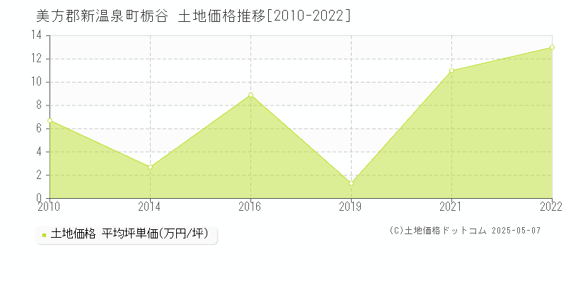 栃谷(美方郡新温泉町)の土地価格推移グラフ(坪単価)[2010-2022年]