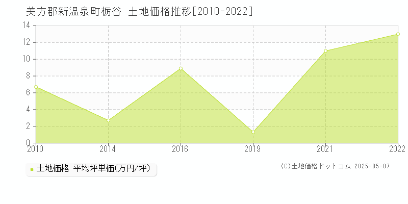 美方郡新温泉町栃谷の土地価格推移グラフ 