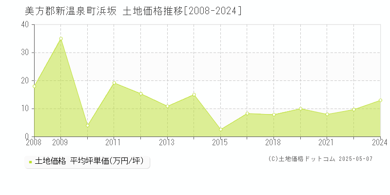浜坂(美方郡新温泉町)の土地価格推移グラフ(坪単価)[2008-2024年]