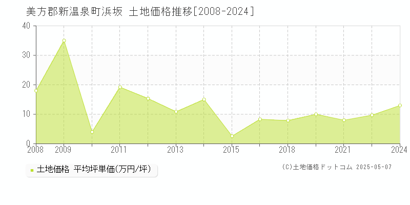 美方郡新温泉町浜坂の土地価格推移グラフ 