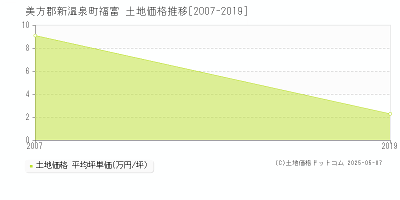 美方郡新温泉町福富の土地価格推移グラフ 