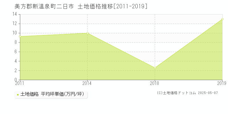 二日市(美方郡新温泉町)の土地価格推移グラフ(坪単価)[2011-2019年]