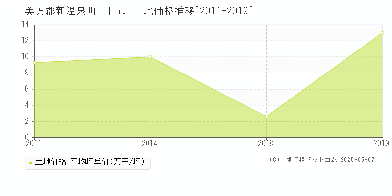 美方郡新温泉町二日市の土地価格推移グラフ 