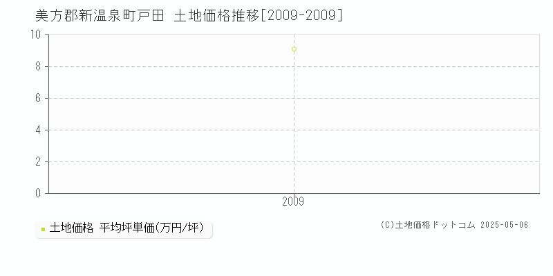 戸田(美方郡新温泉町)の土地価格推移グラフ(坪単価)[2009-2009年]