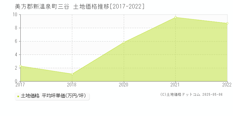三谷(美方郡新温泉町)の土地価格推移グラフ(坪単価)[2017-2022年]
