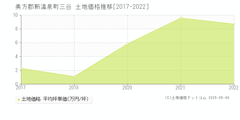 美方郡新温泉町三谷の土地価格推移グラフ 