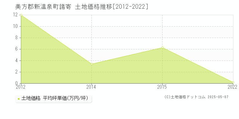 諸寄(美方郡新温泉町)の土地価格推移グラフ(坪単価)[2012-2022年]