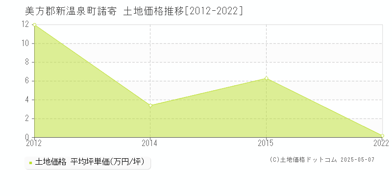 美方郡新温泉町諸寄の土地価格推移グラフ 