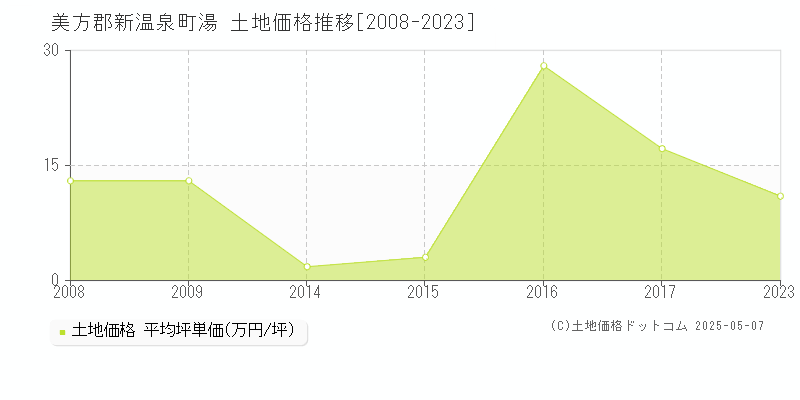 湯(美方郡新温泉町)の土地価格推移グラフ(坪単価)[2008-2023年]