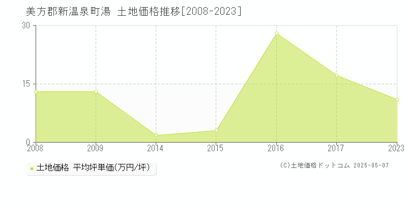 美方郡新温泉町湯の土地価格推移グラフ 