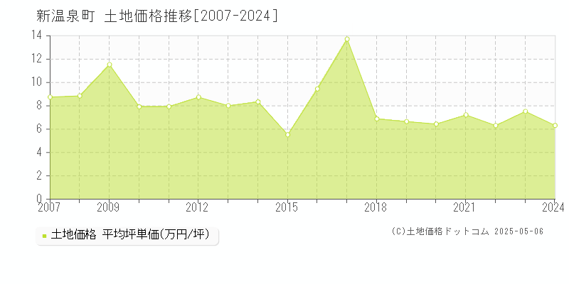 新温泉町(兵庫県)の土地価格推移グラフ(坪単価)[2007-2024年]
