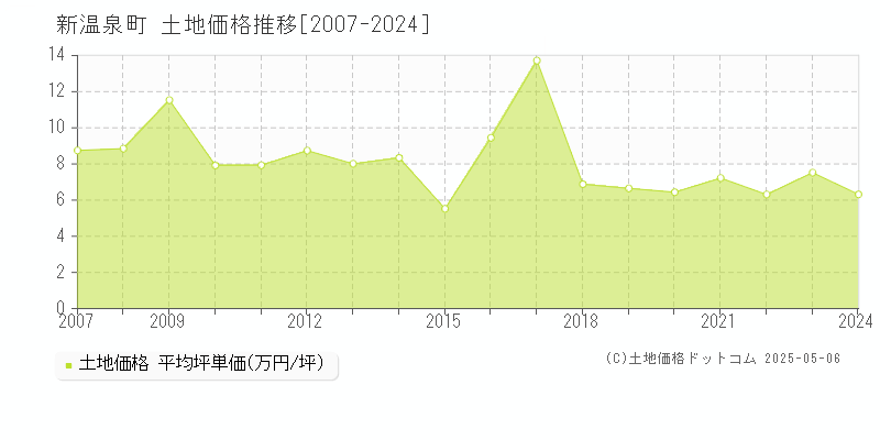 美方郡新温泉町全域の土地価格推移グラフ 