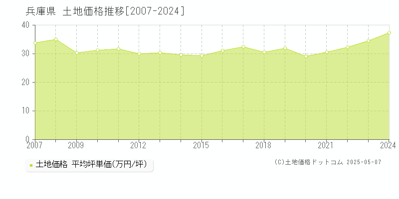 兵庫県の土地価格推移グラフ(坪単価)[2007-2024年]