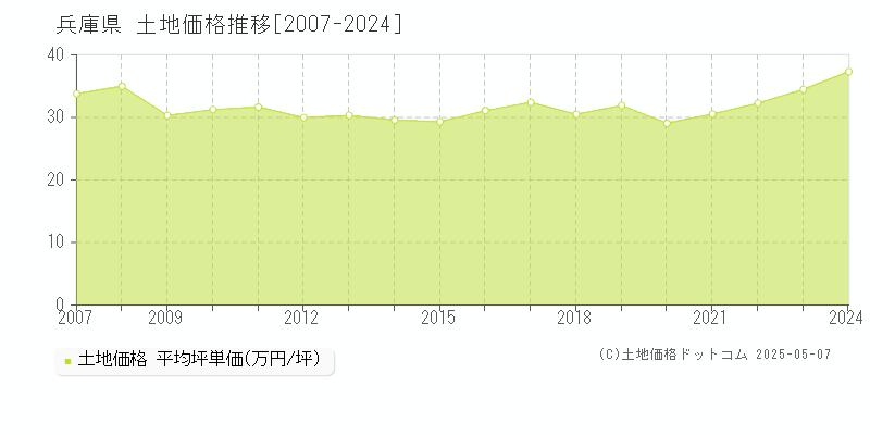 兵庫県の土地価格推移グラフ 