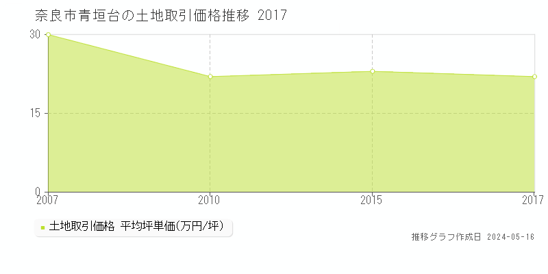 奈良市青垣台の土地価格推移グラフ 