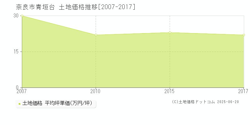 青垣台(奈良市)の土地価格推移グラフ(坪単価)[2007-2017年]