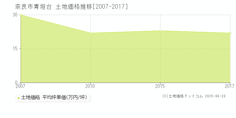 奈良市青垣台の土地価格推移グラフ 