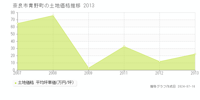 奈良市青野町の土地取引価格推移グラフ 