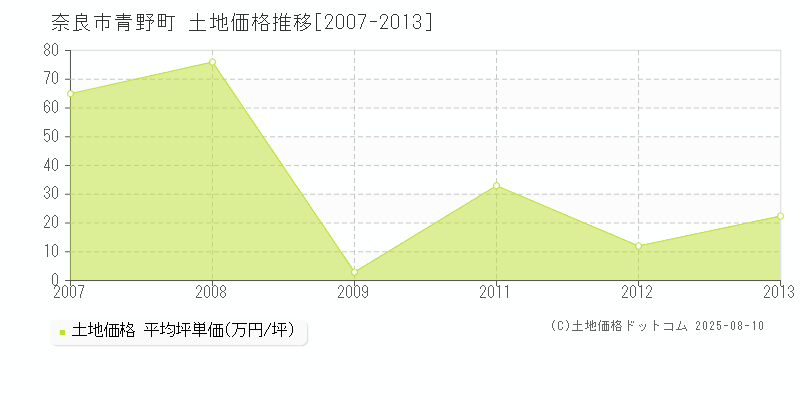 奈良市青野町の土地価格推移グラフ 