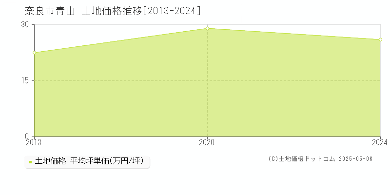 青山(奈良市)の土地価格推移グラフ(坪単価)[2013-2024年]