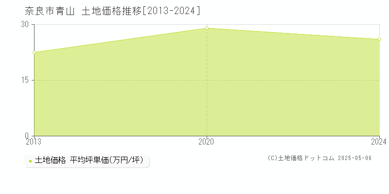 奈良市青山の土地価格推移グラフ 