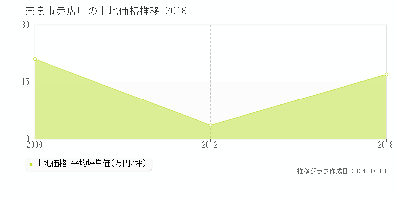 奈良市赤膚町の土地価格推移グラフ 