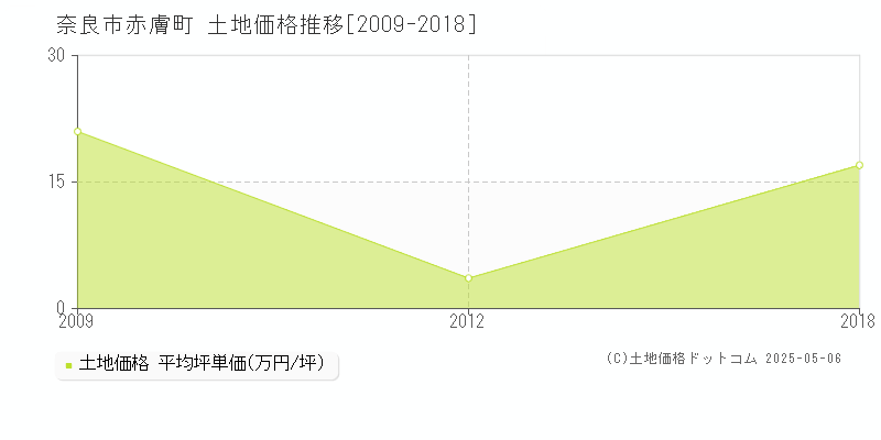 赤膚町(奈良市)の土地価格推移グラフ(坪単価)[2009-2018年]
