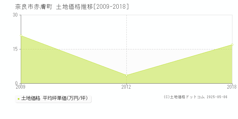 奈良市赤膚町の土地価格推移グラフ 