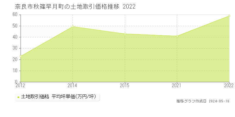 奈良市秋篠早月町の土地価格推移グラフ 