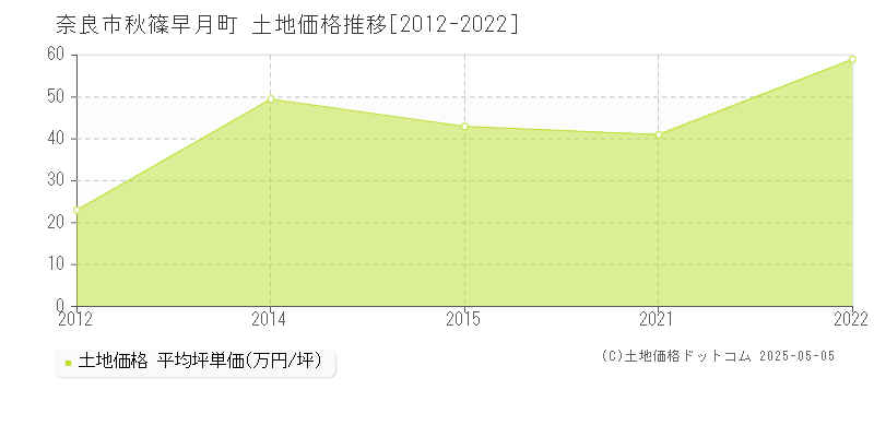 秋篠早月町(奈良市)の土地価格推移グラフ(坪単価)[2012-2022年]